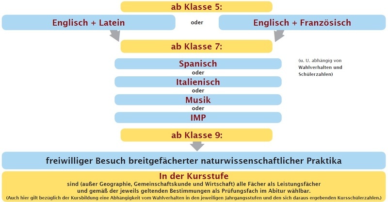 Schematische Darstellung